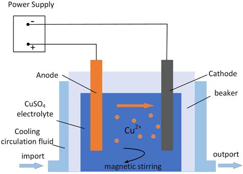 electrodeposition properties of copper